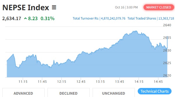 NEPSE rises 8.23 points in final trading before Dashain holiday, market expected to be positive after break