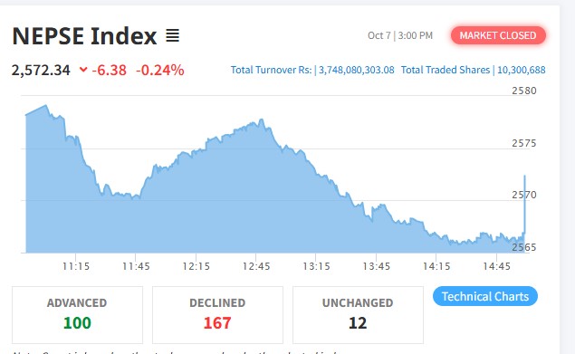 NEPSE Declines, Turnover Reaches NPR 3.74 Billion