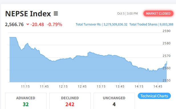 NEPSE Drops 20 Points on First Trading Day of Week; Shares of 242 Companies Decline
