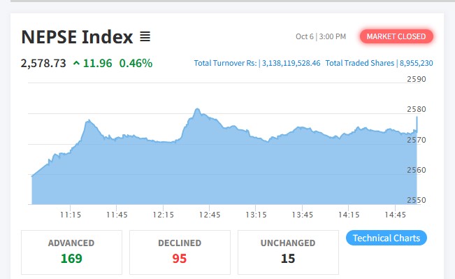 NEPSE sees double-digit gain, but turnover declines