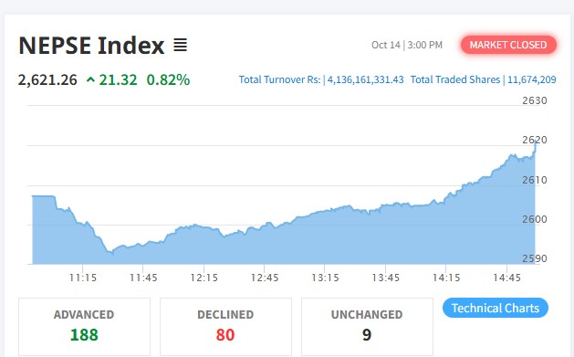 NEPSE rises by 21 points, trading volume also increases