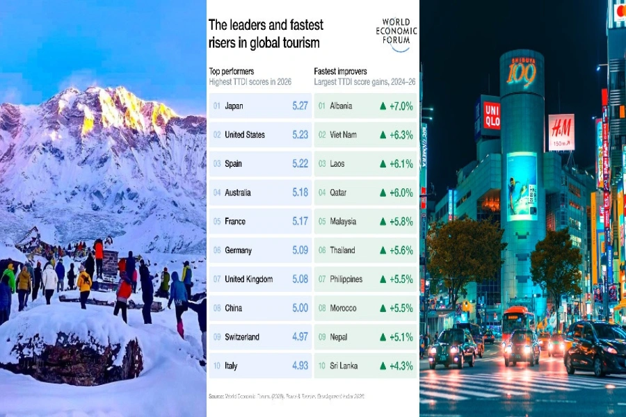Nepal Ranks Among 10 Fastest-Improving Tourism Economies Globally
