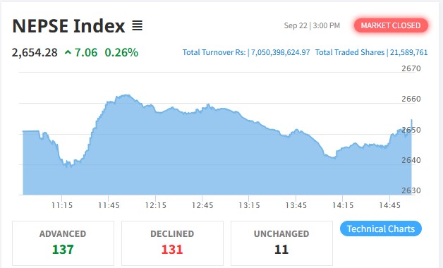 NEPSE and turnover both rise, share trading exceeds Rs 7.05 billion