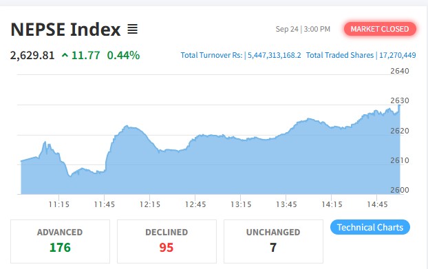 NEPSE posts double-digit gain, turnover exceeds Rs 5.44 billion